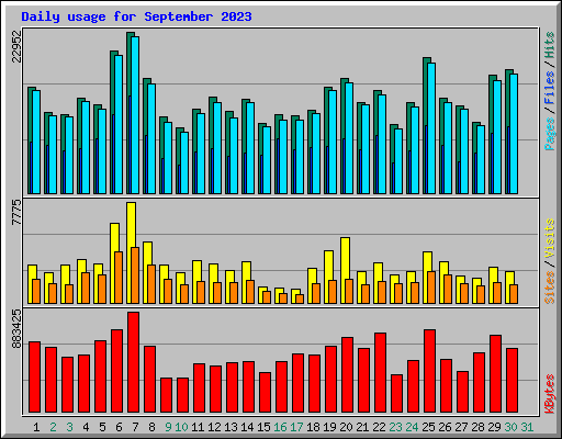 Daily usage for September 2023