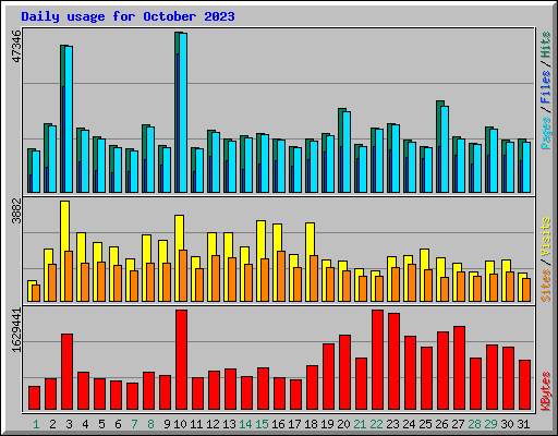 Daily usage for October 2023