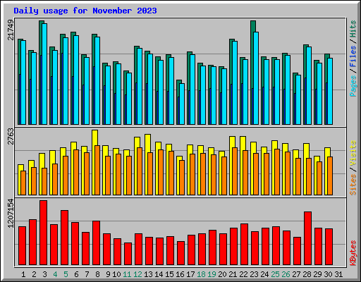 Daily usage for November 2023