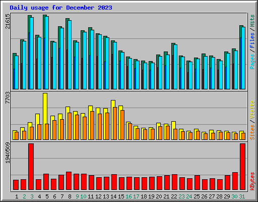 Daily usage for December 2023