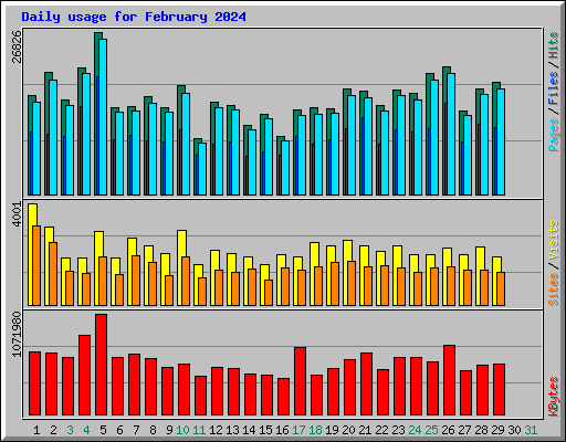 Daily usage for February 2024