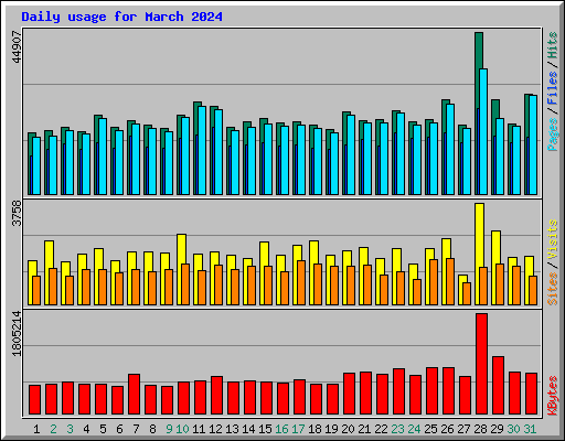 Daily usage for March 2024