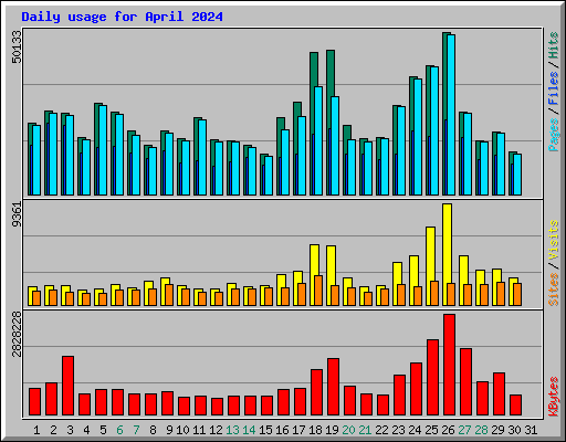 Daily usage for April 2024