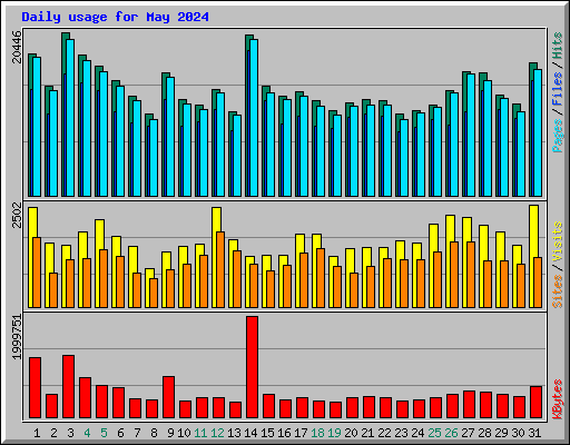 Daily usage for May 2024
