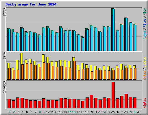 Daily usage for June 2024