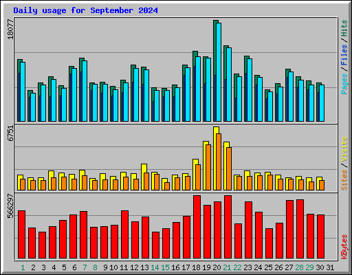 Daily usage for September 2024