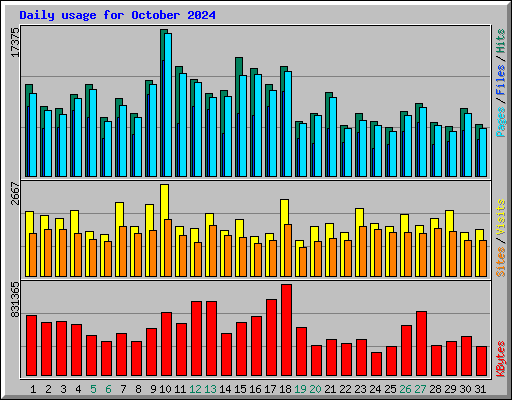 Daily usage for October 2024