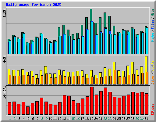 Daily usage for March 2025