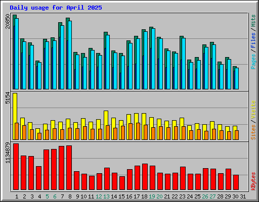 Daily usage for April 2025