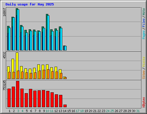 Daily usage for May 2025
