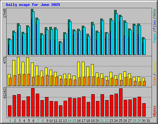 Daily usage for June 2025