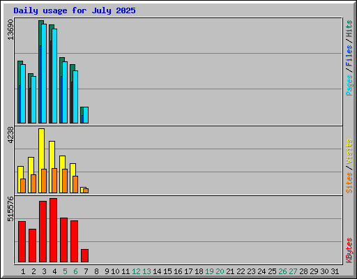 Daily usage for July 2025