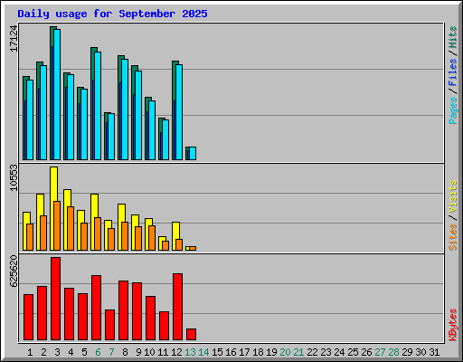 Daily usage for September 2025