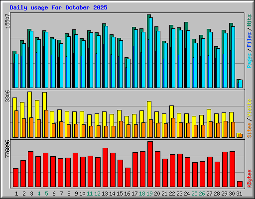 Daily usage for October 2025