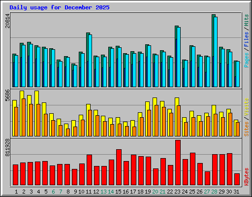 Daily usage for December 2025