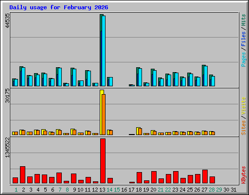 Daily usage for February 2026