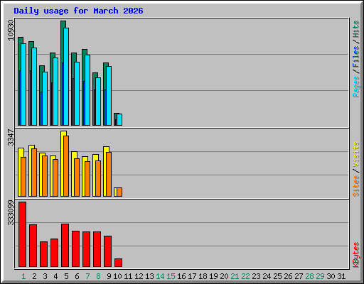 Daily usage for March 2026