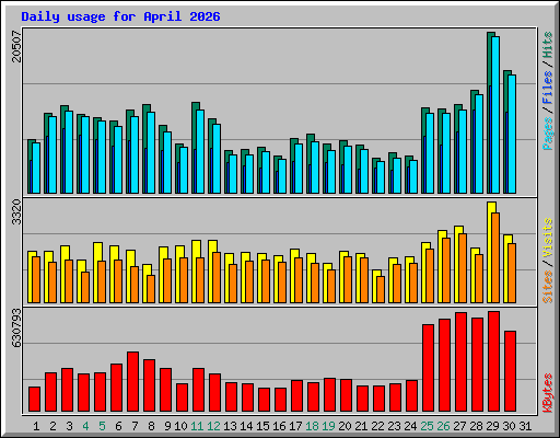 Daily usage for April 2026