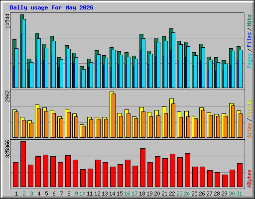 Daily usage for May 2026