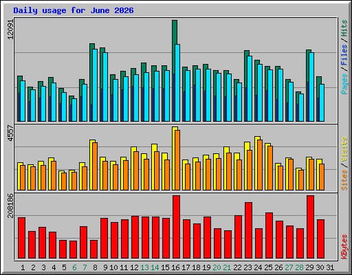 Daily usage for June 2026