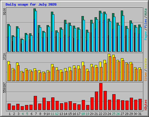 Daily usage for July 2026
