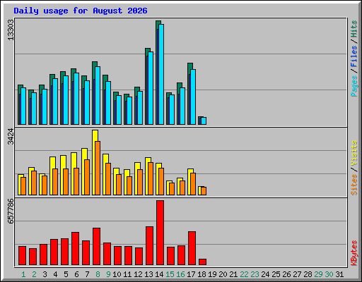 Daily usage for August 2026