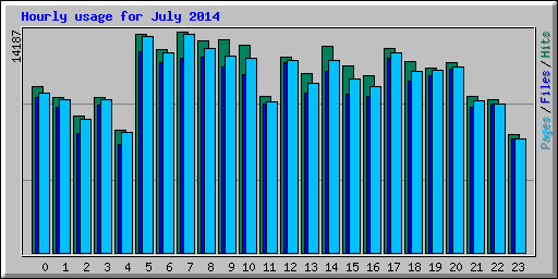Hourly usage for July 2014