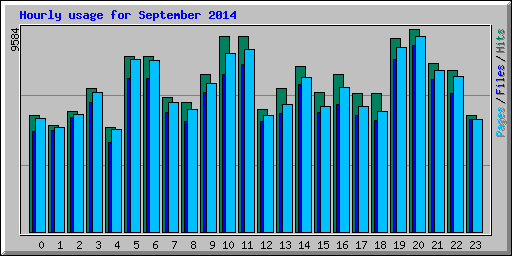 Hourly usage for September 2014