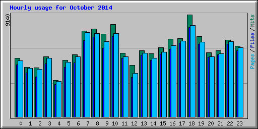 Hourly usage for October 2014