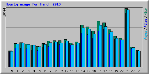 Hourly usage for March 2015