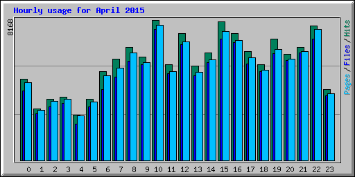 Hourly usage for April 2015