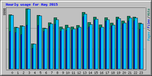 Hourly usage for May 2015