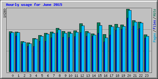 Hourly usage for June 2015