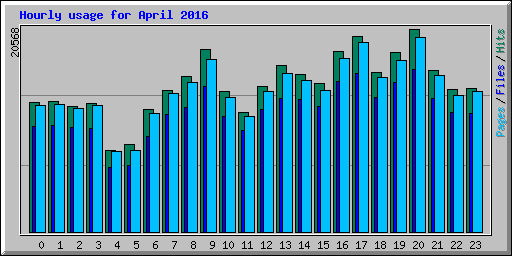 Hourly usage for April 2016
