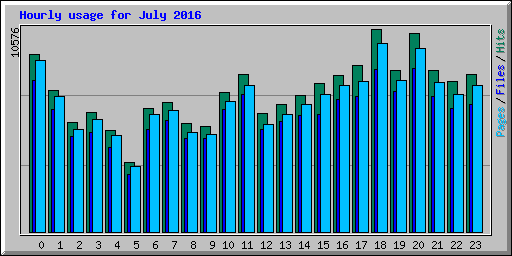 Hourly usage for July 2016