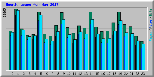 Hourly usage for May 2017