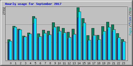 Hourly usage for September 2017