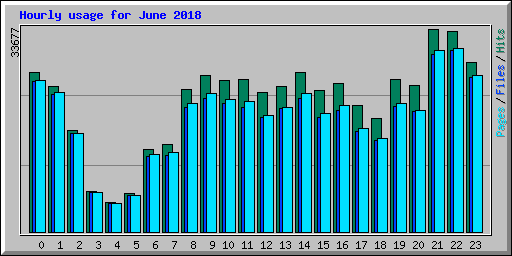 Hourly usage for June 2018