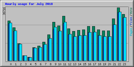 Hourly usage for July 2018