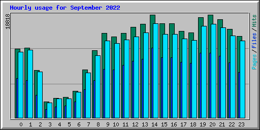 Hourly usage for September 2022
