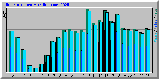 Hourly usage for October 2023