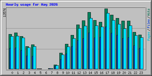 Hourly usage for May 2026